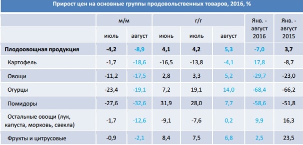 Прирост цен на продовольственные товары Прирост цен на продовольственные товары