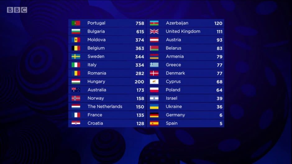 eurovision 2019 resultat predictions