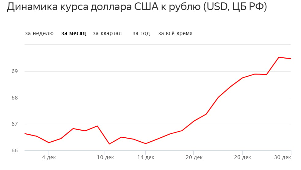 Прогноз курса доллара к рублю апрель