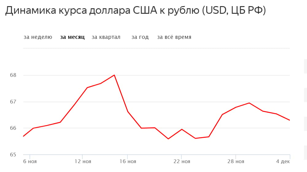 Растет курс рубля к доллару