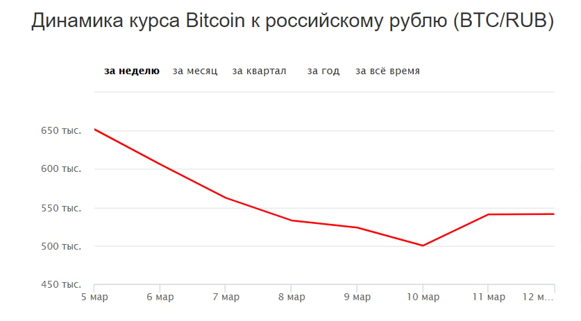 0.0004 btc в рублях. Курс биткоина к рублю. Биткоин динамика курса. График биткоин к рублю. Курс биткоина к рублю на сегодня.