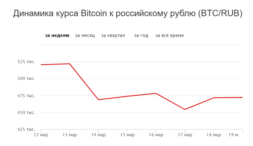 Курс биткоина к рублю – график за неделю