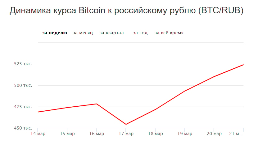 Курс биткоина к рублю. Биткойн к рублю. Биткоин к рублю. BTC К рублю. Курс биткоина к рублю график.