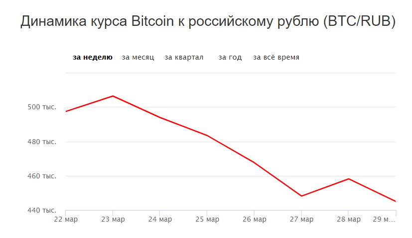 Курс йена рубль владивостока на сегодня. График биткоина к рублю. Курс биткоина к рублю график. Курс BTC К рублю график. Биткоин график за месяц.