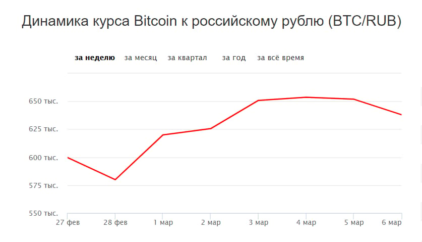 Серебро рубль график. Курс биткоина к доллару на месяц.