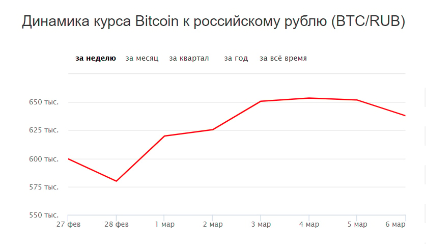 Курс биткоина к рублю график за неделю.