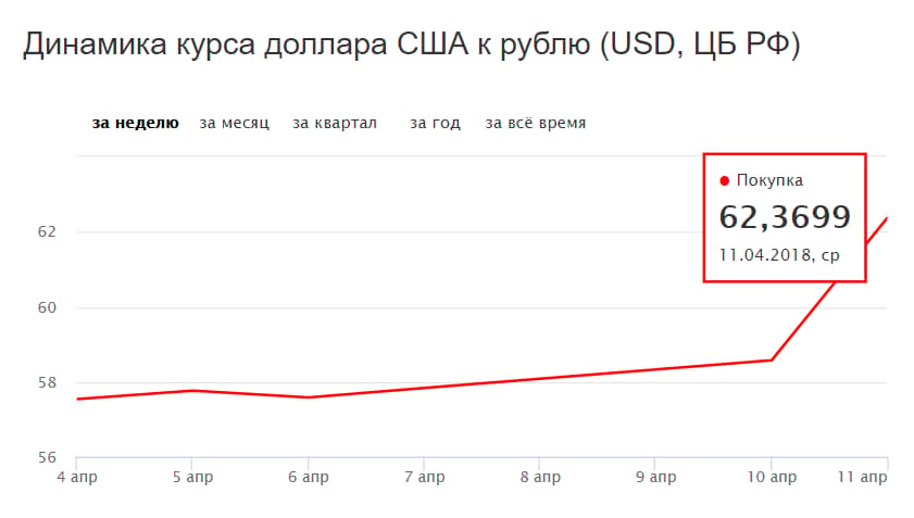 Курс доллара к рублю com