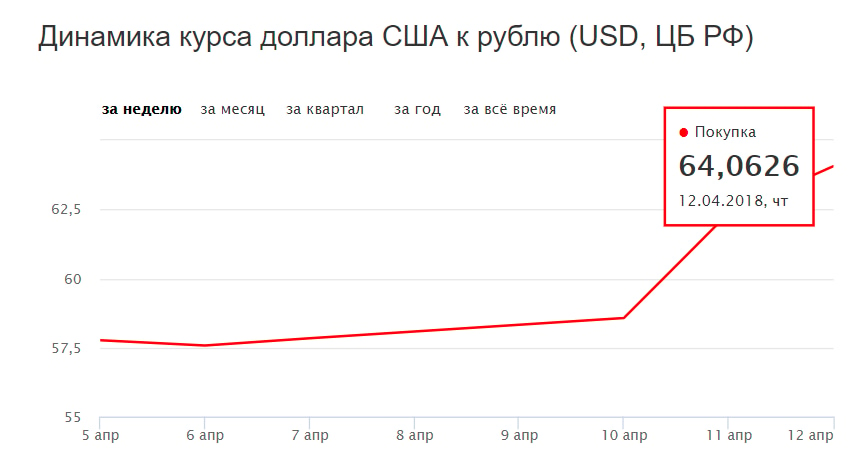 Диаграмма курса доллара к рублю за месяц