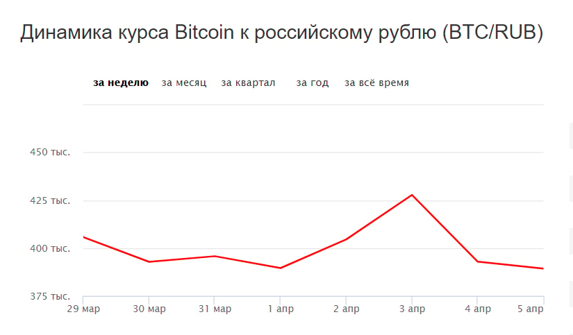 Курс биткоина к рублю. Динамика курса биткоина. Биткоин к рублю график. Курс биткоина к рублю график.