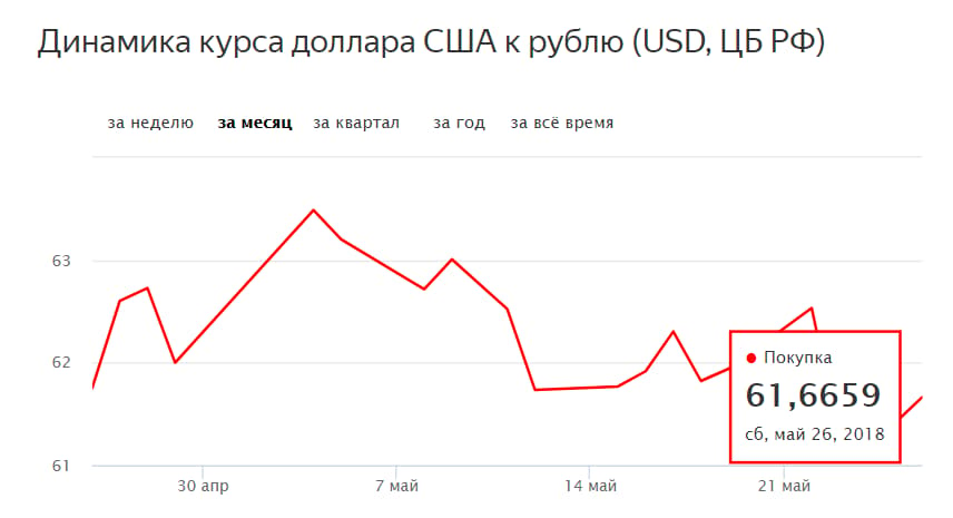 Доллар к рублю ростове на дону сегодня. Курс доллара. Динамика доллара. Курс доллара прогноз. Курс рубля к доллару.