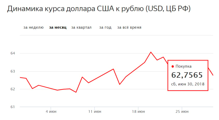 Курс доллара к рублю – график за июнь