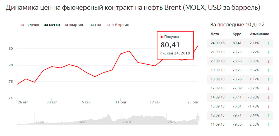 Доллар курс рубль покажи. Динамика цен на фьючерсный контракт на нефть Brent. Курс доллара к рублю. Курс рубля к доллару. Доллар цена.