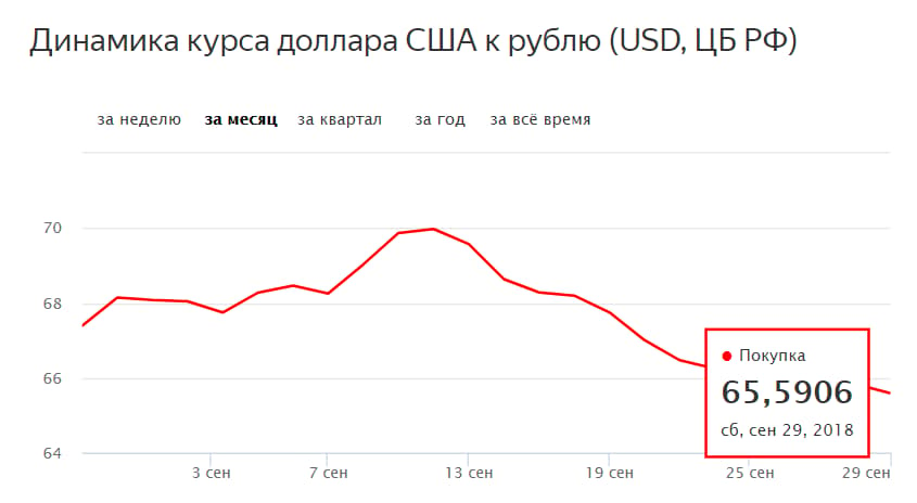 Отношение доллара к российскому рублю