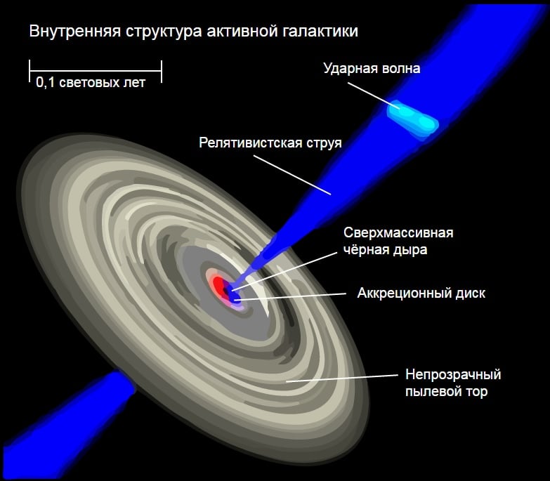 Квазары — что это, звезды, активные галактики, черные дыры, красное  смещение, представляют собой - 24СМИ