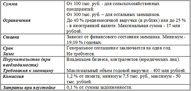 Мтс овердрафт карта