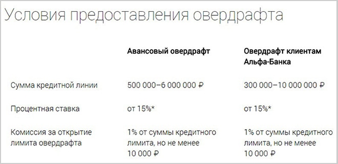 Овердрафт в другом банке что это. Банк овердрафт. Овердрафт схема. Овердрафт Альфа банк. Овердрафт условия.