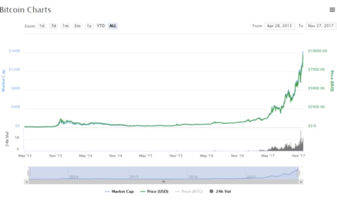 график стоимости биткоинов по годам
