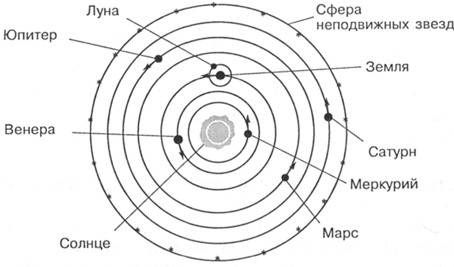 Гелиоцентрическая система Николая Коперника