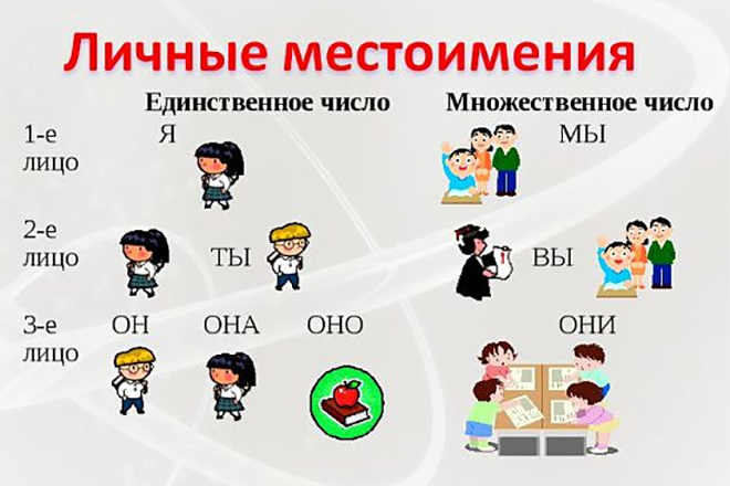 Личные местоимения Личные местоимения