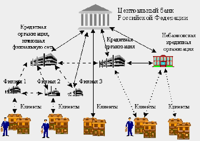 Структура центрального банка рф схема