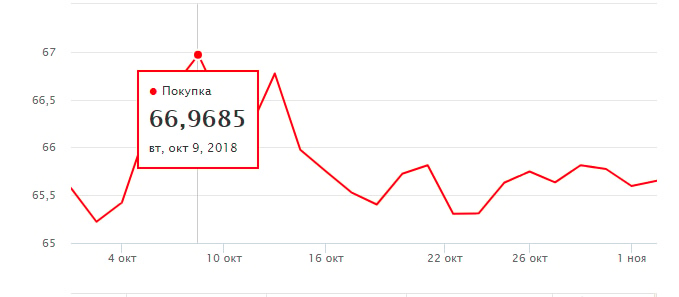 Доллар к рублю 2018. Динамика курса доллара 2018 график. Курс доллара ноябрь 2018. Курс доллара 2018. Курс доллара в 2018 году.