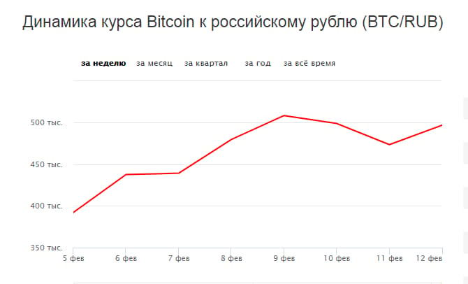 Курс биткоина к рублю за 2021 bitcoin value graph history