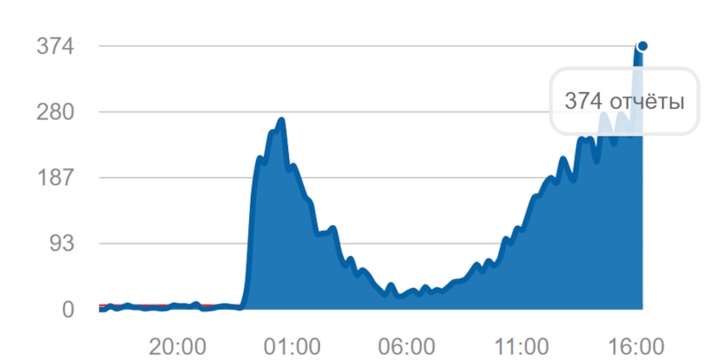 Сбои за последние 24 часа на YouTube