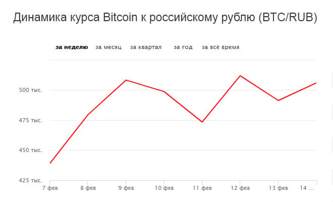 bitcoin падение курса причина