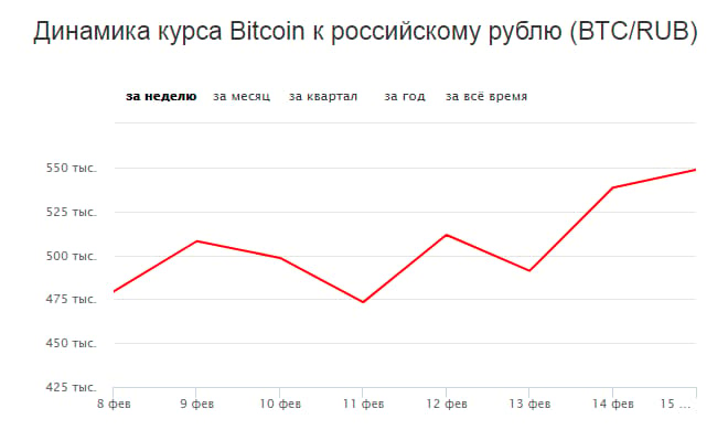 Курс биткоина к рублю прогноз на неделю. Курс гривны к рублю. График дирхам к рублю график. Рост руби