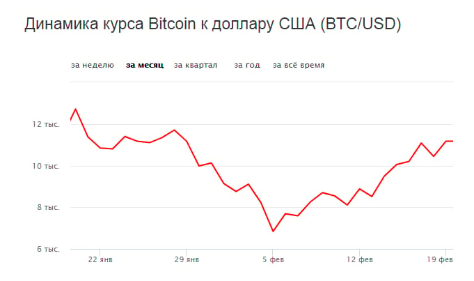График биткоин за месяц обмін криптовалют