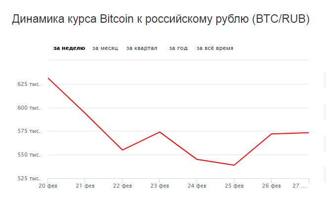 Курс сом прогноз. Курс биткоина к рублю 2015. Курс биткоина к рублю график за месяц. БТК К рублю. График по месяцем курс биткоина.