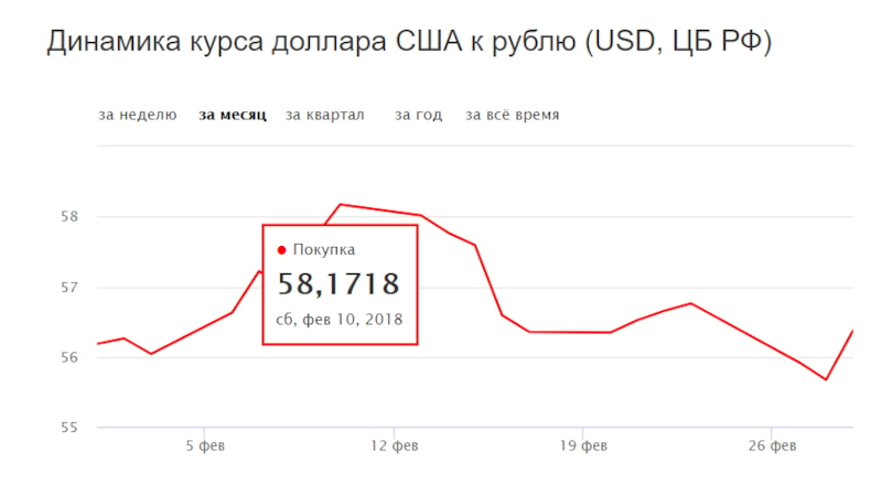 Курс валют диаграмма за месяц