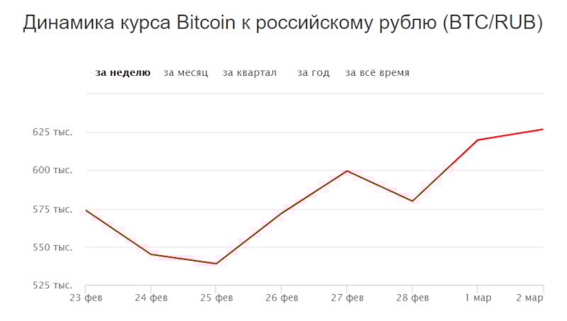 Курс биткоина к рублю: график на неделю
