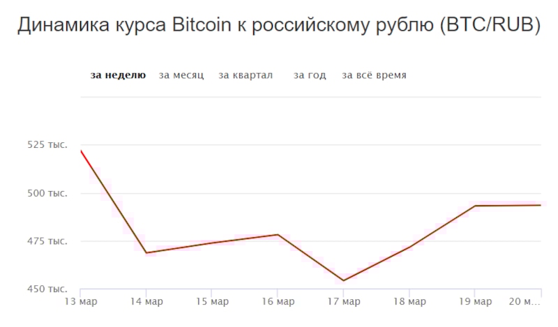 Курс биткоина к рублю: график за неделю