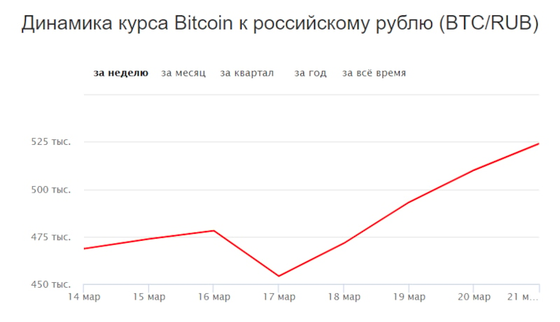 Курс биткоина к рублю график