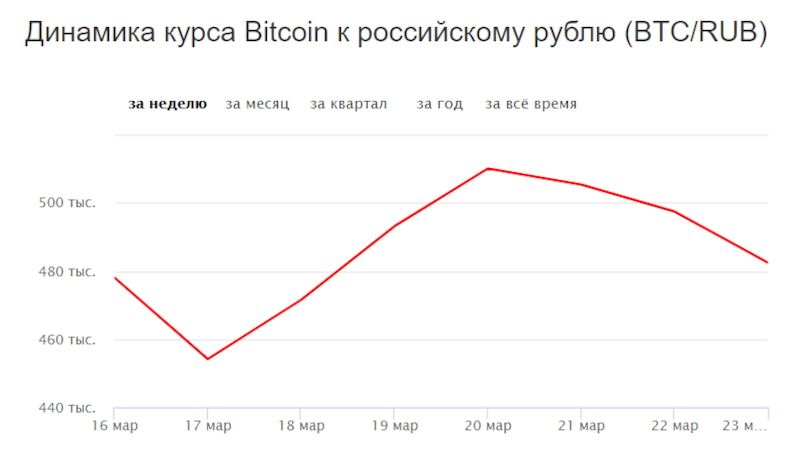 Курс эфира к доллару. Динамика курса биткоина. Биткоин динамика курса. Курс биткоина к рублю. Курс биткоина к рублю график.