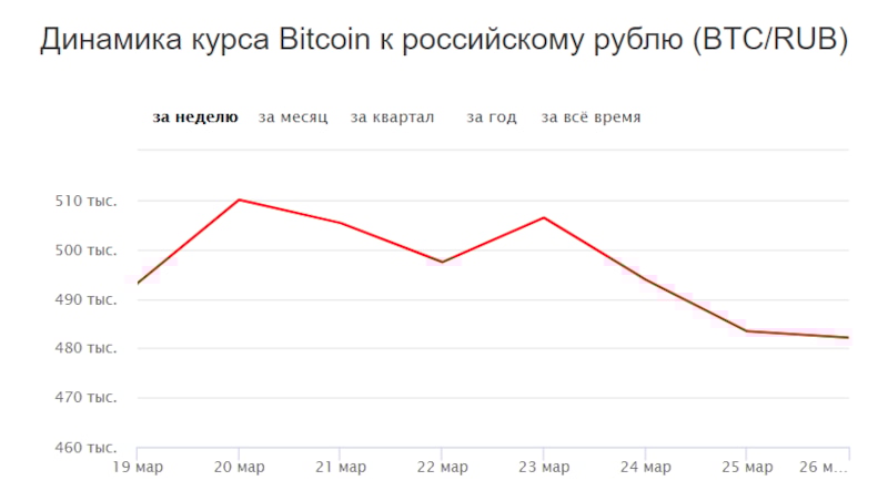 Курс биткоина к рублю - график за неделю