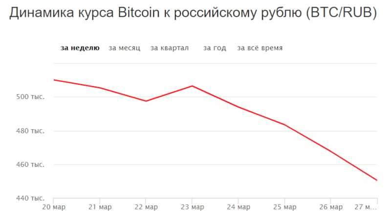 курс биткоина к рублю сегодня график за неделю онлайн