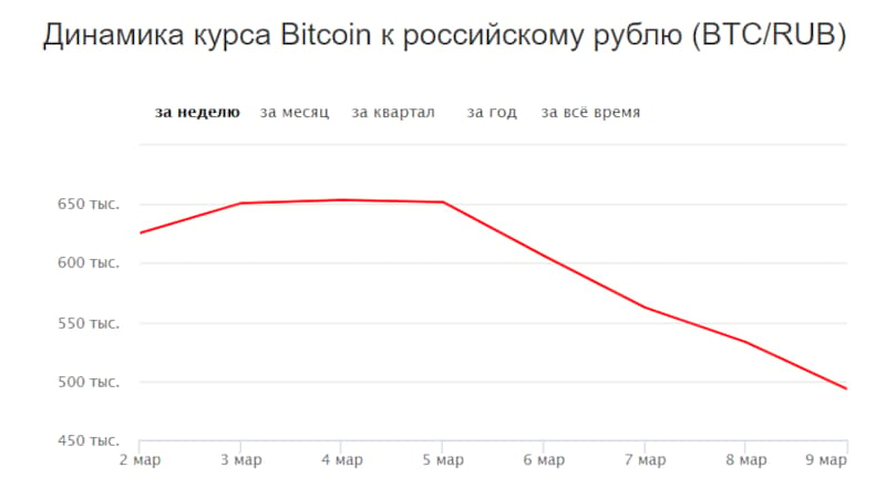 Курс биткоина к рублю за неделю график how do i buy bitcoins anonymously