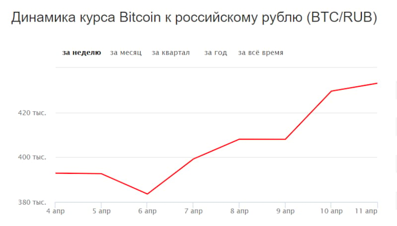 курс биткоина по годам к рублю