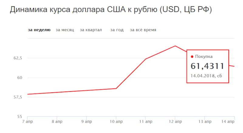 Доллар к рублю ростове на дону сегодня. Валютный курс график. Курс доллара за неделю график. Курс валют динамика график. Динамика валютного курса график.