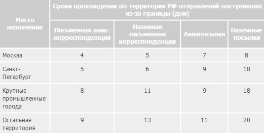 Сроки доставки отправлений по территории России