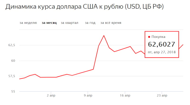 Курс доллар рубль ru. Курс доллара. Курс доллара к рублю. Динамика курса доллара. Курс доллара график за месяц.