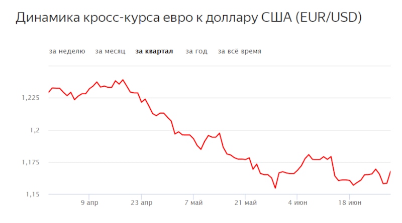 Диаграмма курса доллара к рублю за месяц