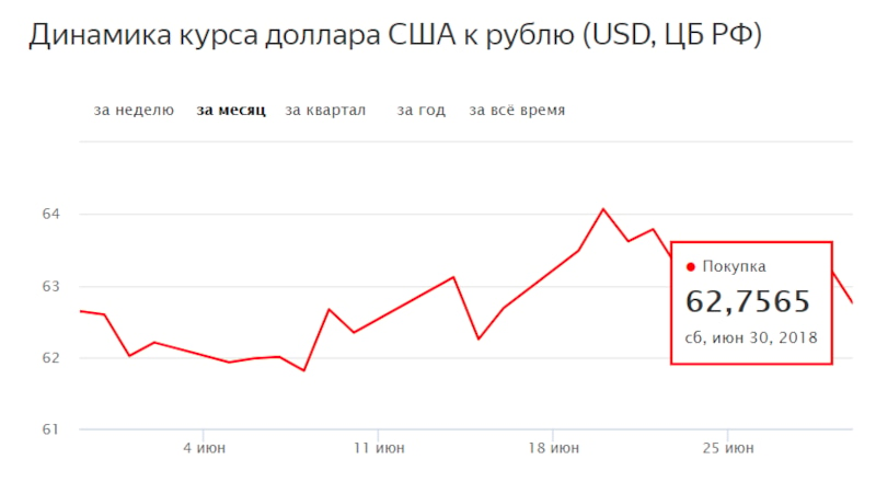 Курс доллара схема