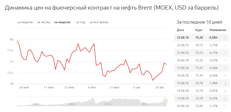 Курс доллара сиа