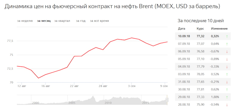 Курс доллара к рублю moex. EUR ЦБ. Курс евро к рублю на 10.10.2016.