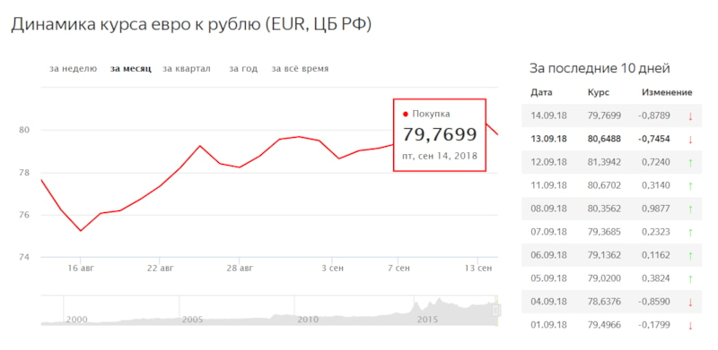 Курс евро диаграмма