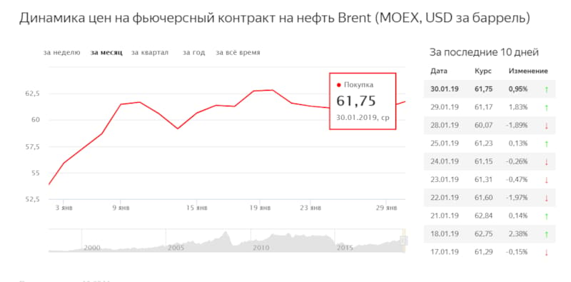 Таблица курс доллара 2018. Цена нефти в 2014 году по месяцам таблица. Цена на нефть в 2014 году по месяцам. Цена нефти в 2014 году по месяцам в России. Доллар курс прогноз на месяц.