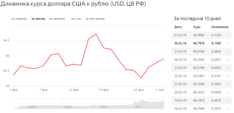 Прогноз доллара к рублю. Курс доллара в Красногорске курс дол.